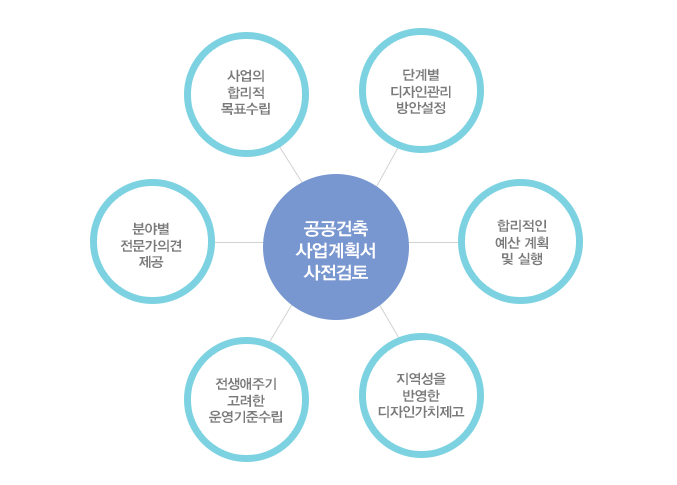 공공건축 사업계획서 사전검토 : 사업의 합리적 목표수립 ,단계별 디자인관리방안설정, 합리적인 예산 계획 및 실행, 지역성을 반영한 디자인가치 제고 ,전생애주기 고려한 운영기준 수립 ,분야별 전문가의견 제공 ,사업의합리적 목표수립